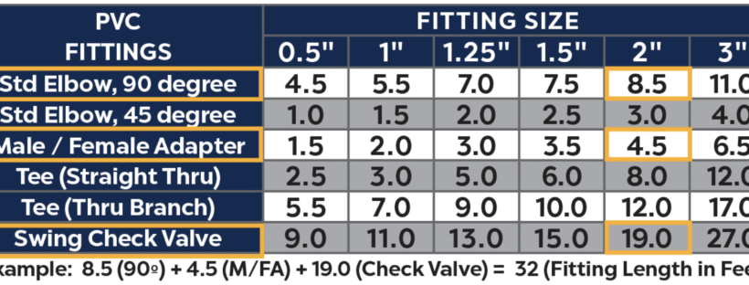 How to Calculate Total Dynamic Head