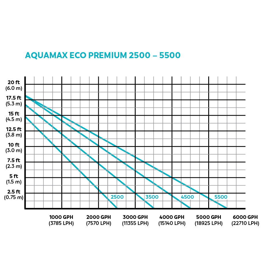 AquaMax Eco Premium 3500