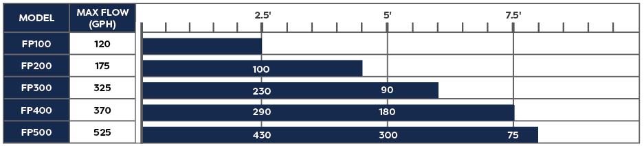 FP500