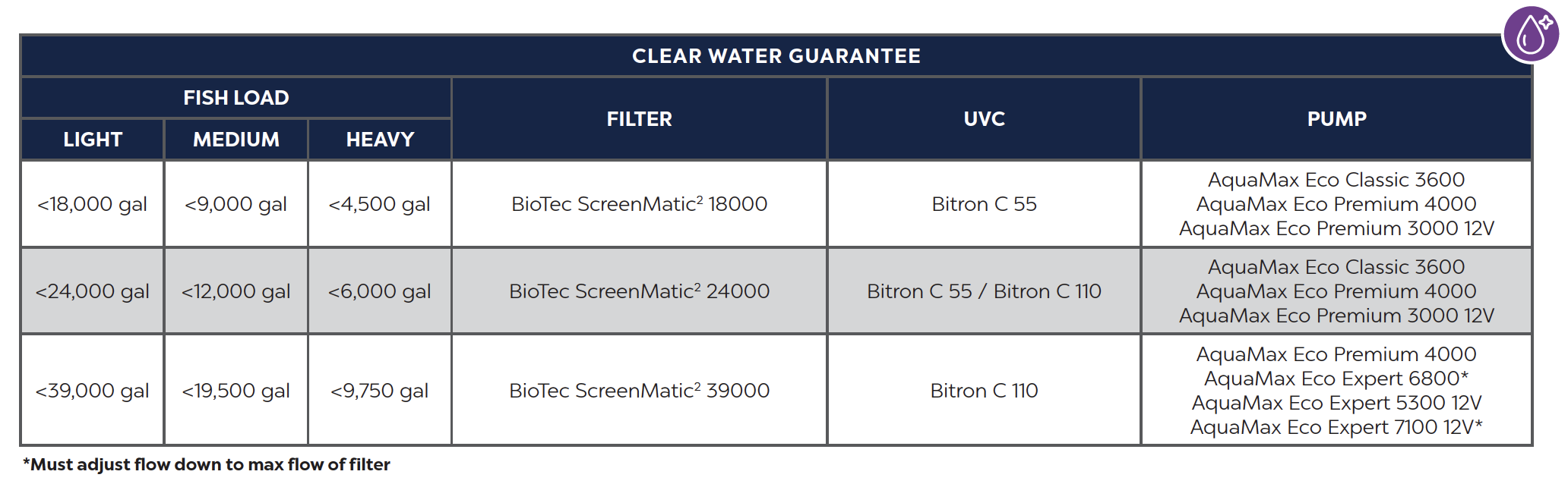 BioTec Screenmatic² 18000